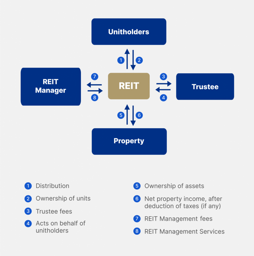 What are REITs and the different REITs in Singapore? Fraxtor